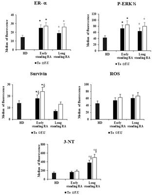 Estrogen receptors, ERK1/2 phosphorylation and reactive oxidizing species in red blood cells from patients with rheumatoid arthritis